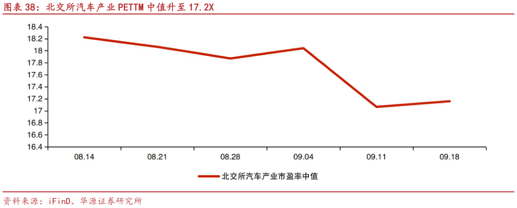 如何看待北交所汽车产业 PETTM 中值升至 17.2X