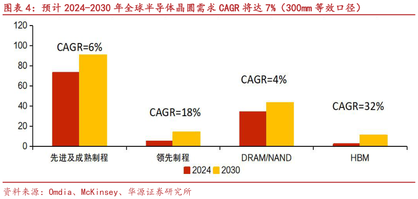 如何才能预计 2024-2030 年全球半导体晶圆需求 CAGR 将达 7%（300mm 等效口径）
