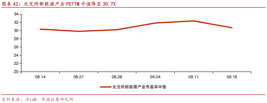 你知道北交所新能源产业 PETTM 中值降至 30.7X