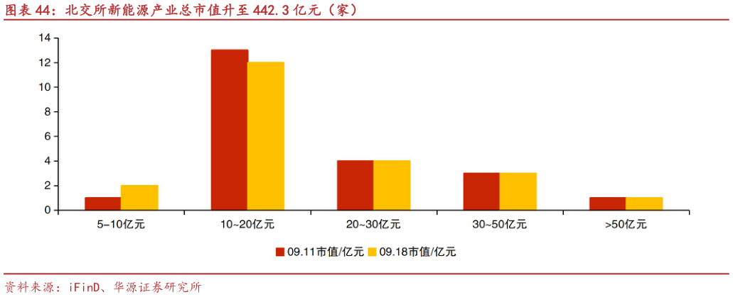 如何解释北交所新能源产业总市值升至 442.3 亿元（家）