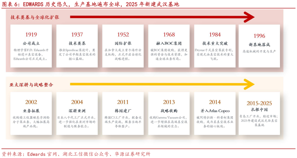 如何解释EDWARDS 历史悠久，生产基地遍布全球，2025 年新建武汉基地