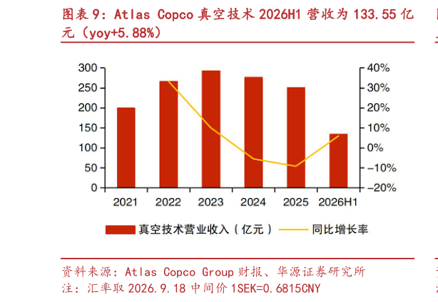 请问一下Atlas Copco 真空技术 2026H1 营收为 133.55 亿