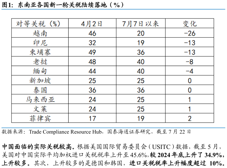 如何看待东南亚各国新一轮关税陆续落地（%）