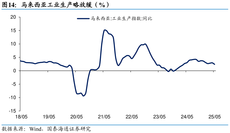 如何了解马来西亚工业生产略放缓（%）