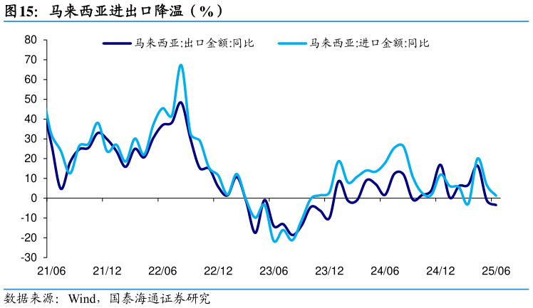 如何了解马来西亚进出口降温（%）