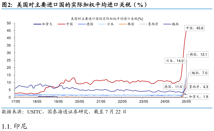 各位网友请教一下美国对主要进口国的实际加权平均进口关税（%）