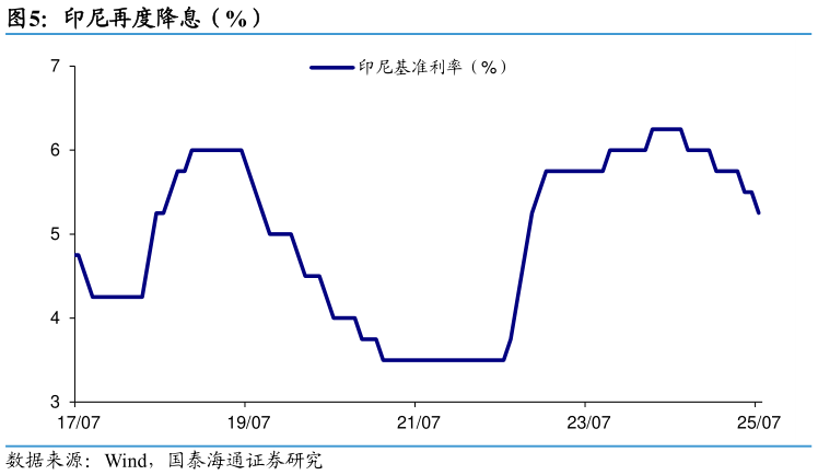 谁能回答印尼再度降息（%）