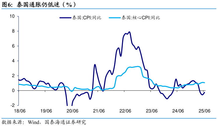 谁知道泰国通胀仍低迷（%）