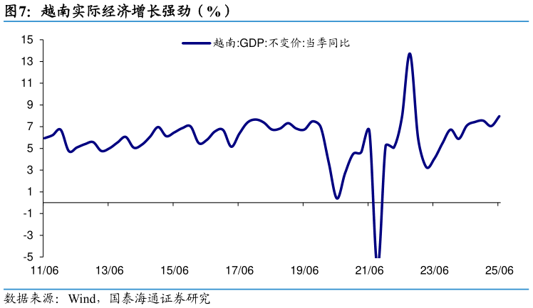 如何解释越南实际经济增长强劲（%）