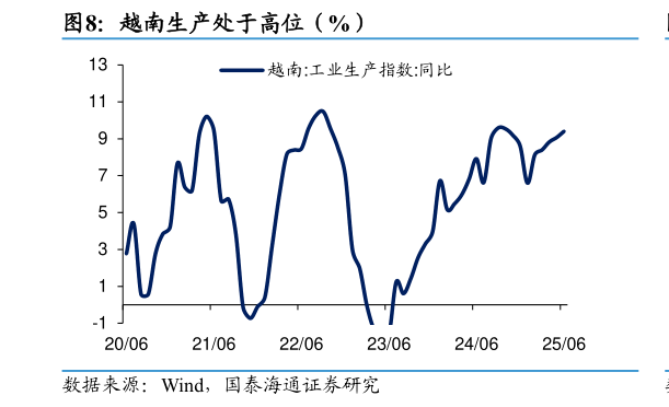 请问一下越南生产处于高位（%）