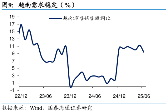 你知道越南需求稳定（%）
