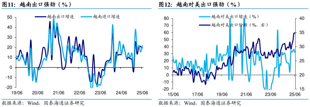 如何看待越南出口强劲（%）