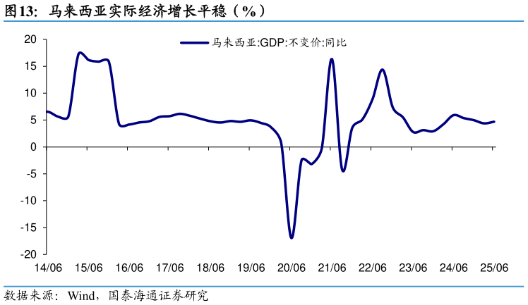 如何了解马来西亚实际经济增长平稳（%）
