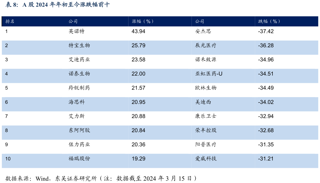 咨询下各位A 股 2024 年年初至今涨跌幅前十?