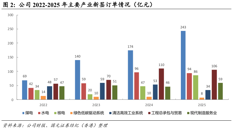如何了解公司 2022-2025 年主要产业新签订单情况（亿元）