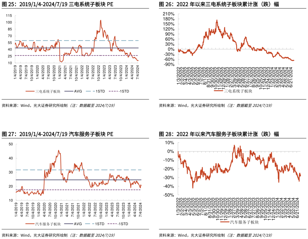 如何了解2022 年以来三电系统子板块累计涨（跌）幅 2022 年以来汽车服务子板块累计涨（跌）幅 201914-2024719 三电系统子板块 PE 201914-2024719 汽车服务子板块 PE