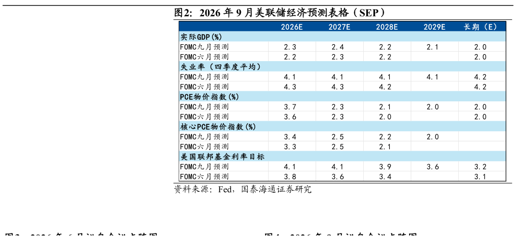 想关注一下2026 年 9 月美联储经济预测表格（SEP）