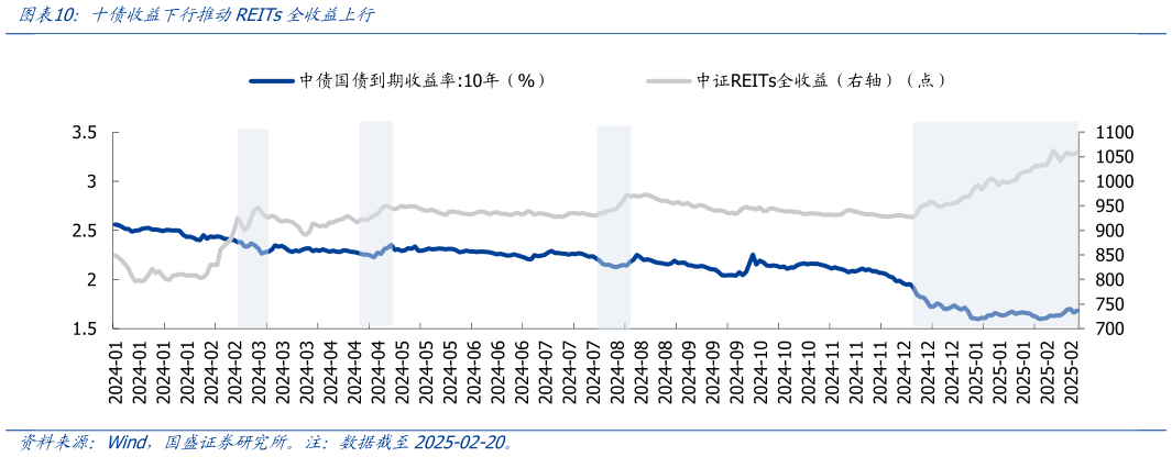 咨询下各位十债收益下行推动REITs全收益上行?