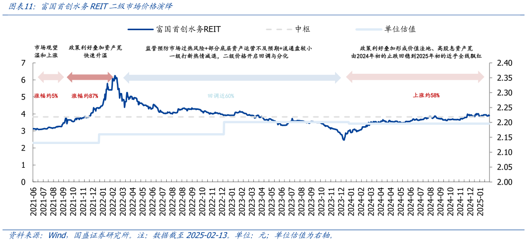 如何了解富国首创水务REIT二级市场价格演绎?