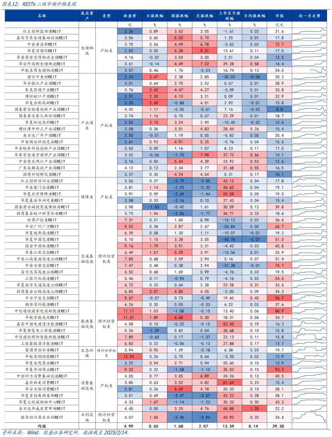 咨询大家REITs二级市场价格表现?