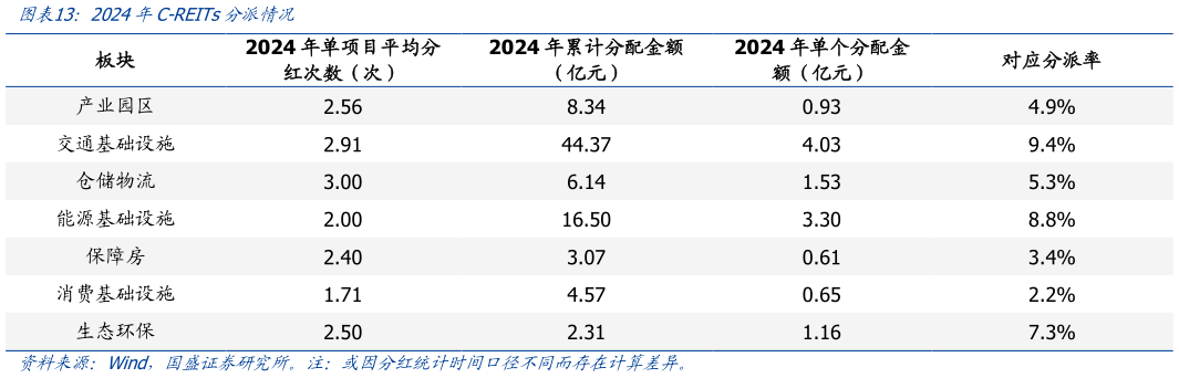 你知道2024年C-REITs分派情况?