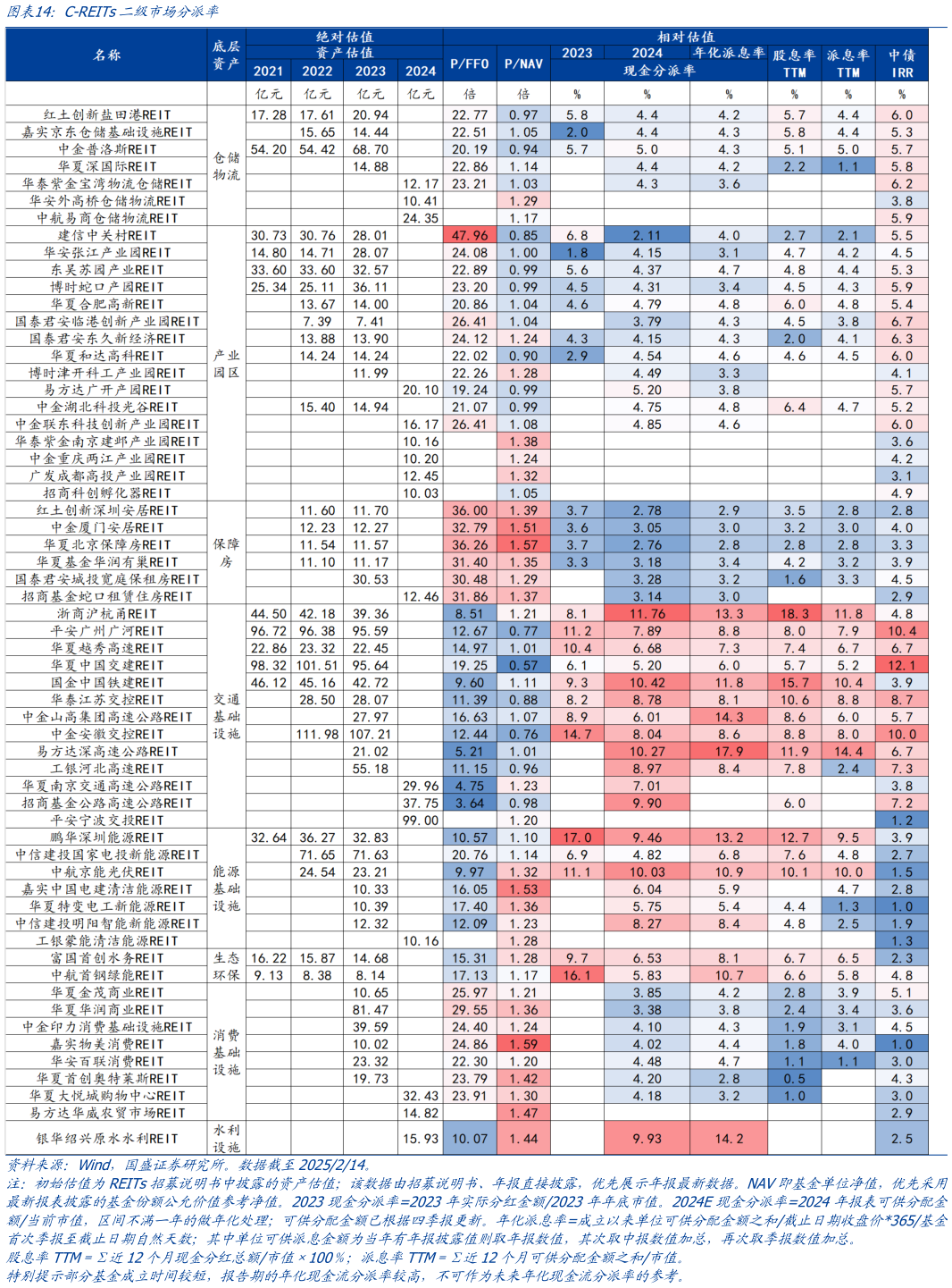 各位网友请教一下C-REITs二级市场分派率?