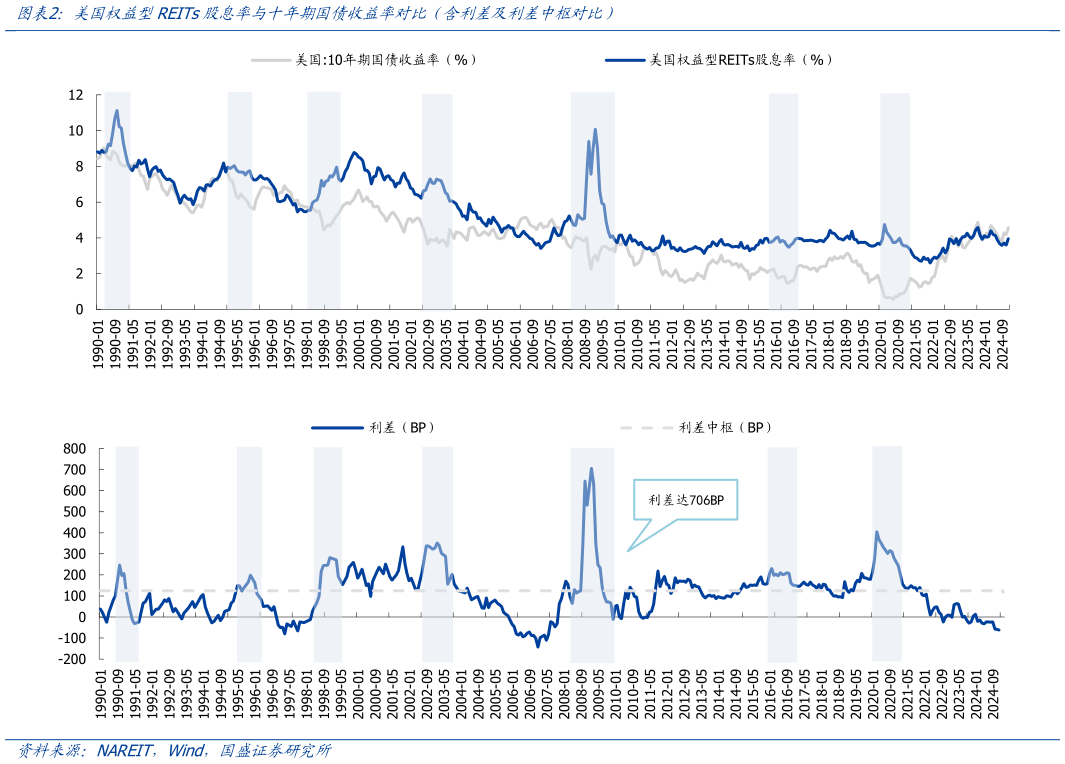 我想了解一下美国权益型REITs股息率与十年期国债收益率对比（含利差及利差中枢对比）?