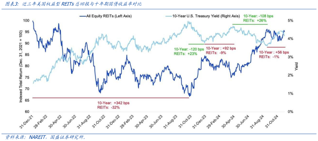 如何了解近三年美国权益型REITs总回报与十年期国债收益率对比?
