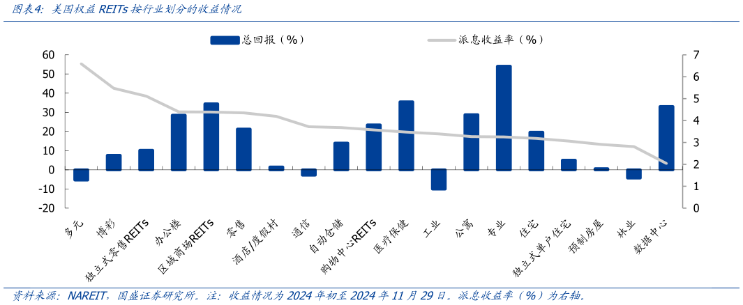 咨询下各位美国权益REITs按行业划分的收益情况?