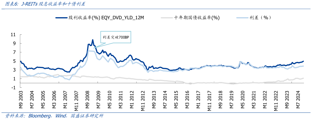 你知道J-REITs股息收益率和十债利差?