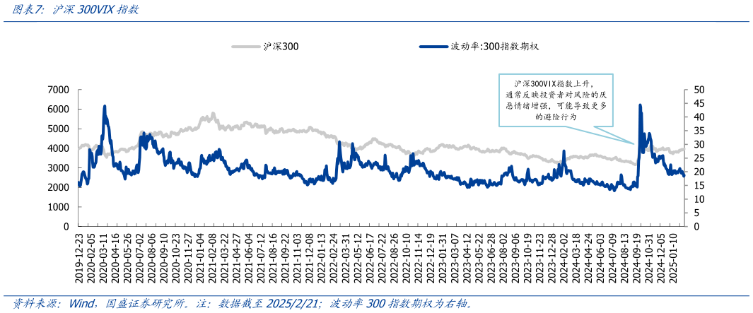 谁能回答沪深300VIX指数?