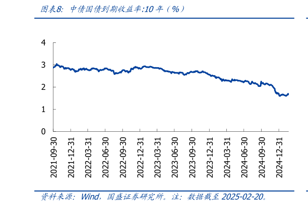 各位网友请教一下中债国债到期收益率:10年（%）?