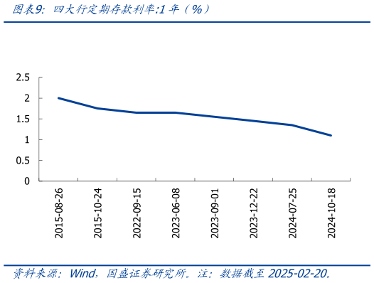 想关注一下四大行定期存款利率:1年（%）?