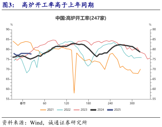 咨询下各位高炉开工率高于上年同期?