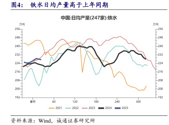 如何了解铁水日均产量高于上年同期?