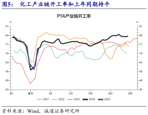 想关注一下化工产业链开工率和上年同期持平?