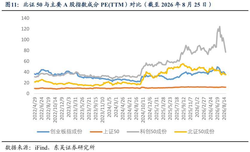 怎样理解北证 50 与主要 A 股指数成分 PETTM）对比（截至 2026 年 8 月 25 日）