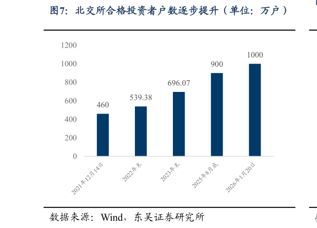 想问下各位网友北交所合格投资者户数逐步提升（单位：万户）