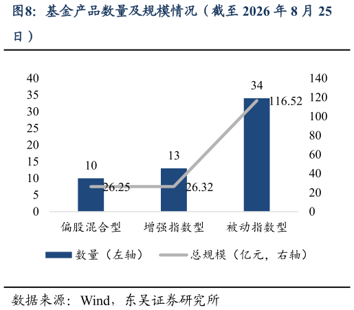 如何才能基金产品数量及规模情况（截至 2026 年 8 月 25