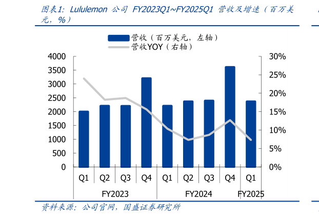 想问下各位网友Lululemon 公司 FY2023Q1FY2025Q1 营收及增速（百万美?