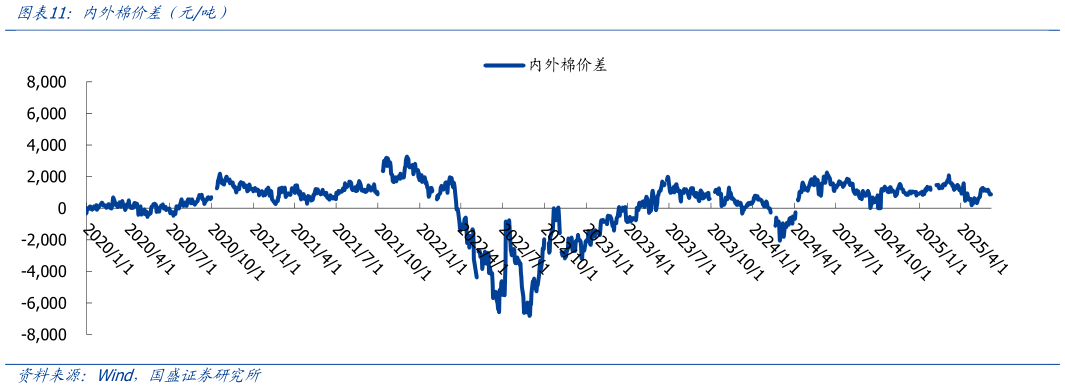 怎样理解内外棉价差（元吨）?