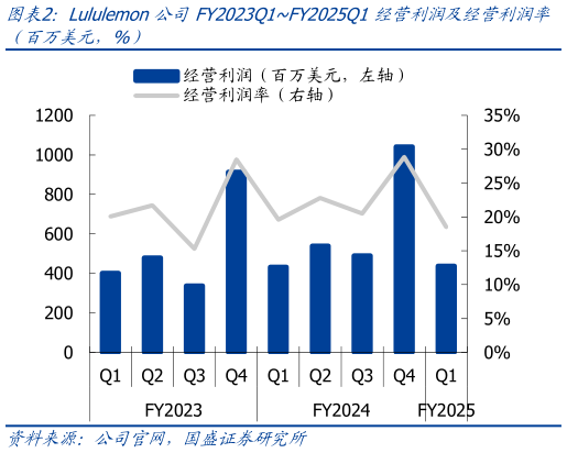 想关注一下Lululemon公司FY2023Q1FY2025Q1经营利润及经营利润率?