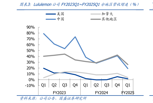 我想了解一下Lululemon公司FY2023Q1FY2025Q1分地区营收增速（%）?