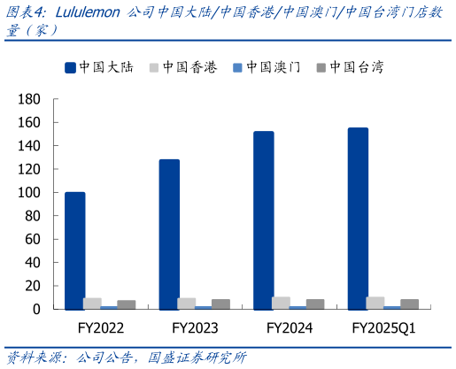 咨询下各位Lululemon 公司中国大陆中国香港中国澳门中国台湾门店数?