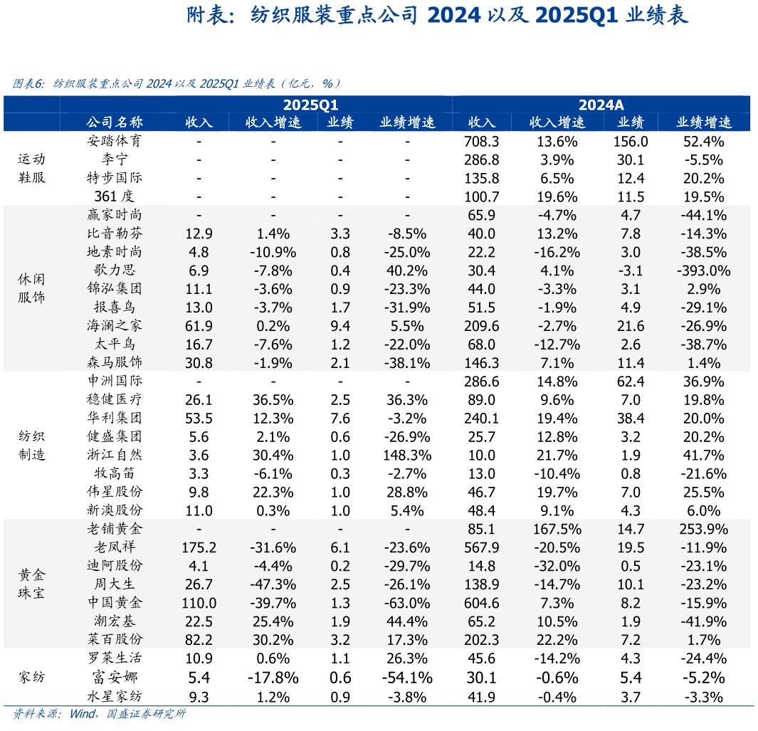 各位网友请教一下附表：纺织服装重点公司 2024 以及 2025Q1 业绩表 纺织服装重点公司2024以及2025Q1业绩表（亿元，%）?