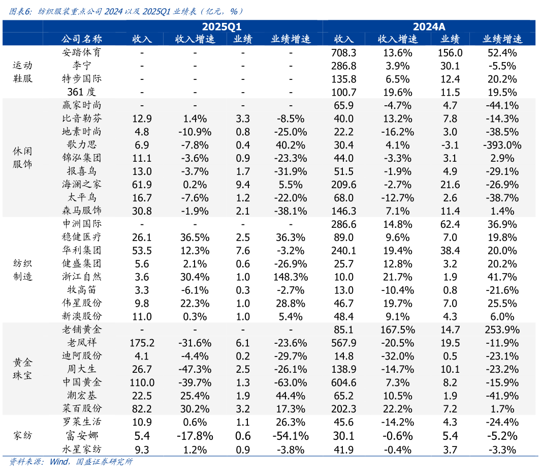 我想了解一下纺织服装重点公司2024以及2025Q1业绩表（亿元，%）?