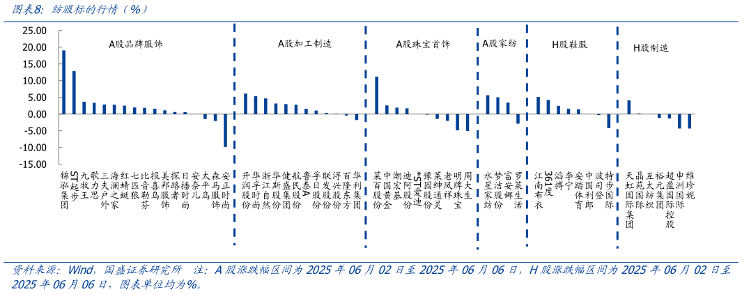想关注一下纺服标的行情（%）?