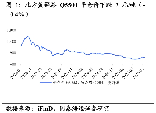 如何才能北方黄骅港 Q5500 平仓价下跌 3 元吨（-