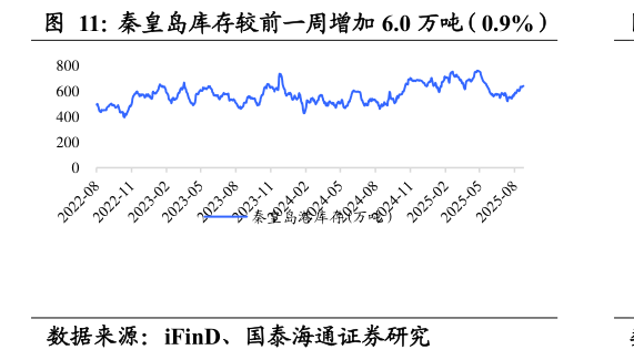 各位网友请教一下秦皇岛库存较前一周增加 6.0 万吨（0.9%）