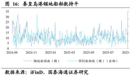 我想了解一下秦皇岛港锚地船舶数持平
